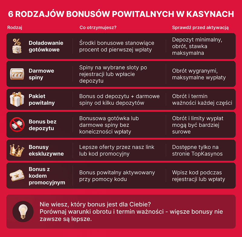 6 RODZAJÓW BONUSÓW POWITALNYCH W KASYNACH
