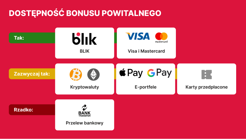 DOSTĘPNOŚĆ BONUSU POWITALNEGO