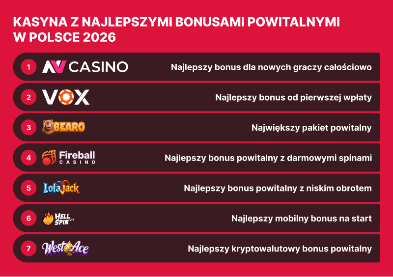 Lista kasyn z najlepszymi bonusami powitalnymi