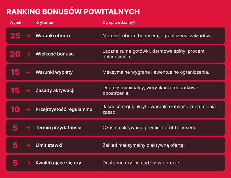 RANKING BONUSÓW POWITALNYCH
