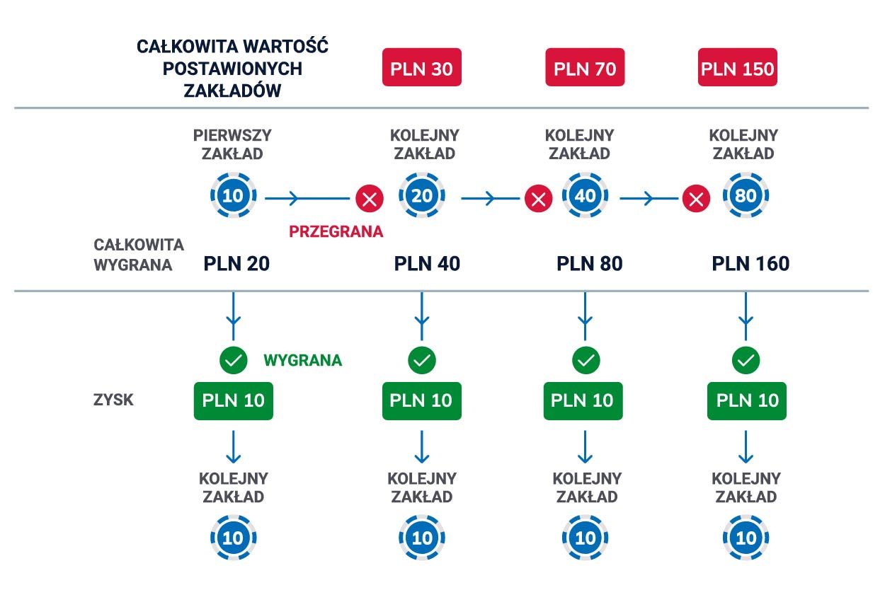 Instrukcje dotyczące systemu Martingale