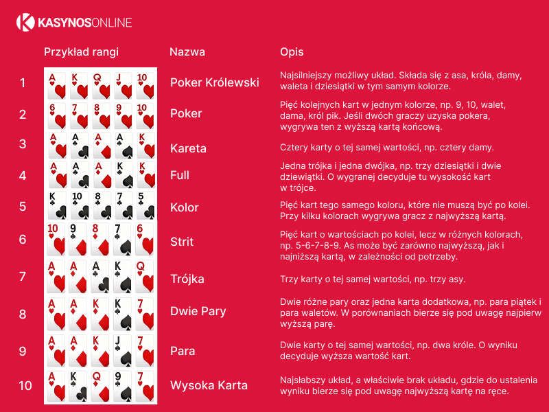 Starszeństwo układów kart